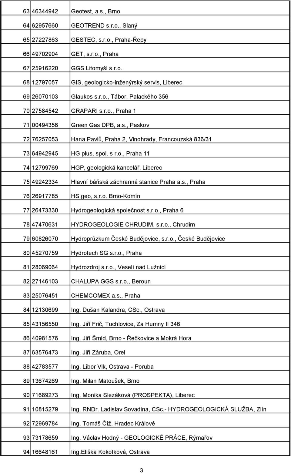 s., Praha 76 26917785 HS geo, s.r.o. Brno-Komín 77 26473330 Hydrogeologická společnost s.r.o., Praha 6 78 47470631 HYDROGEOLOGIE CHRUDIM, s.r.o., Chrudim 79 60826070 Hydroprůzkum České Budějovice, s.