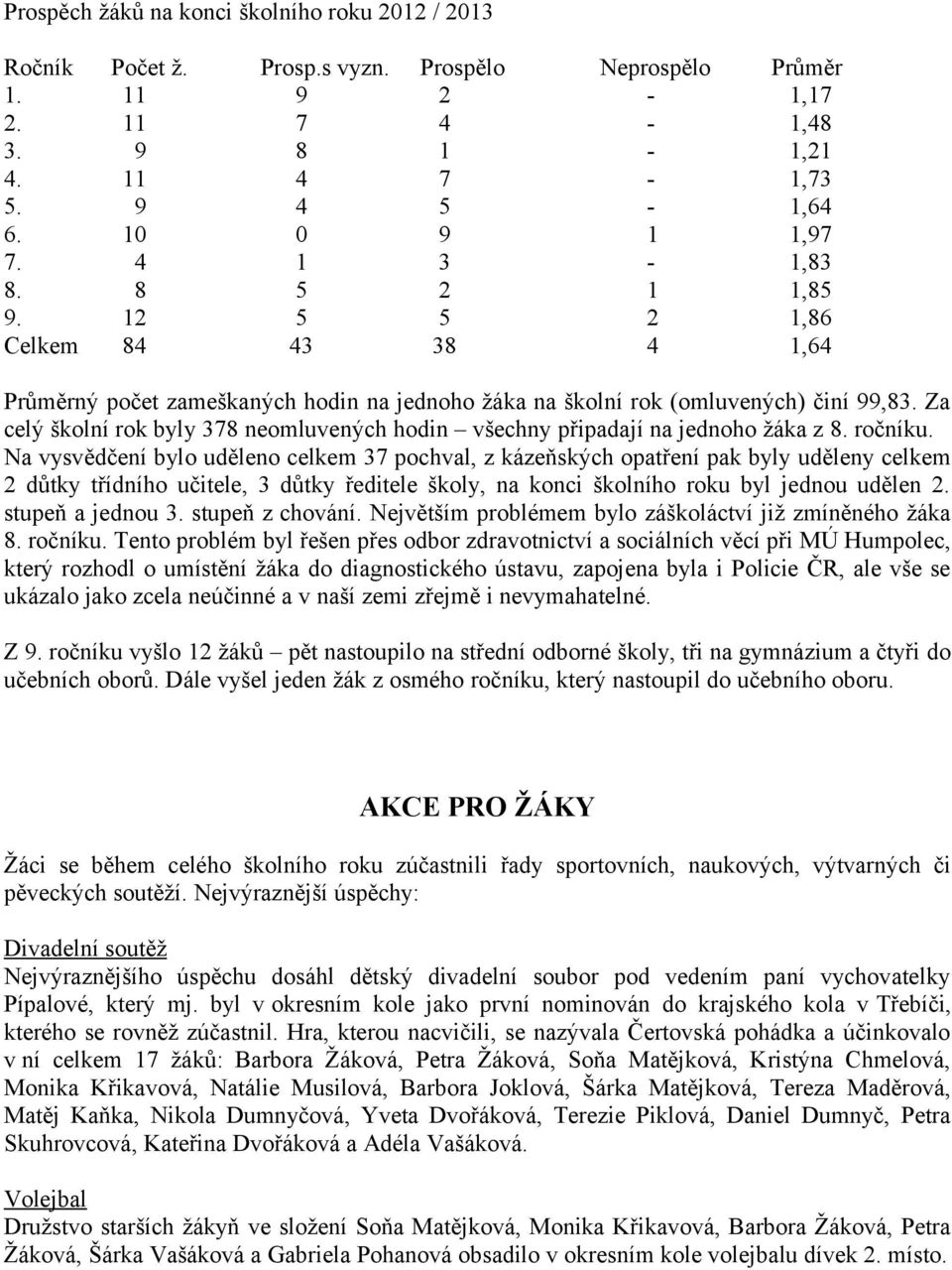 Za celý školní rok byly 378 neomluvených hodin všechny připadají na jednoho žáka z 8. ročníku.