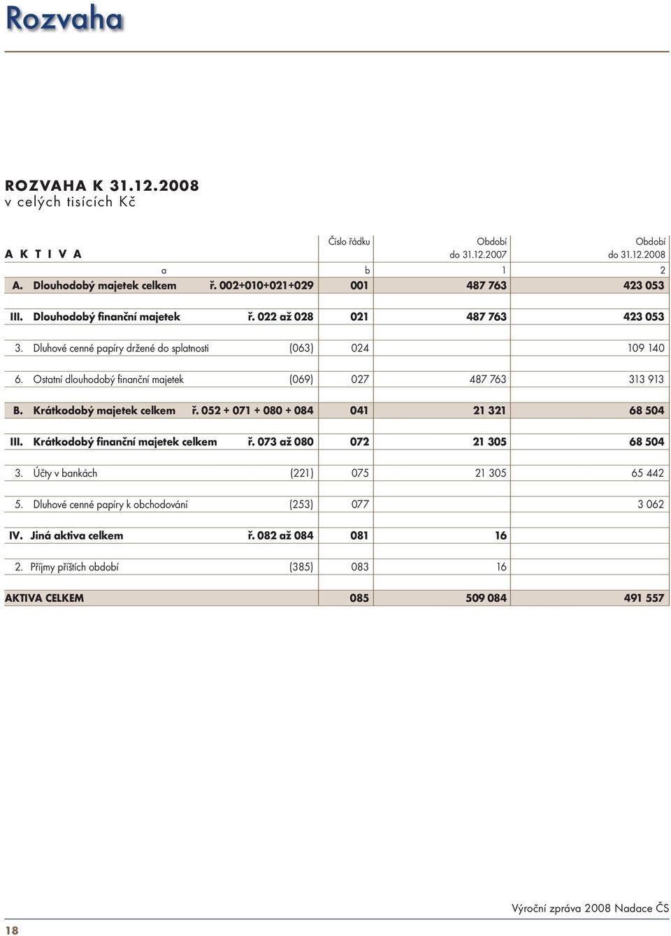 Ostatní dlouhodobý finanční majetek (069) 027 487 763 313 913 B. Krátkodobý majetek celkem ř. 052 + 071 + 080 + 084 041 21 321 68 504 III. Krátkodobý finanční majetek celkem ř.