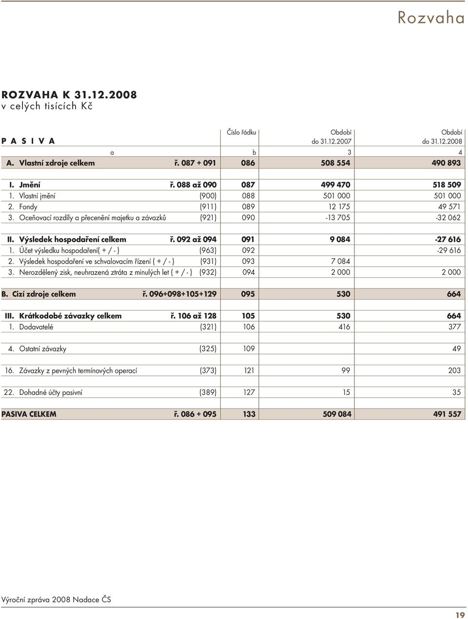 Výsledek hospodaření celkem ř. 092 až 094 091 9 084-27 616 1. Účet výsledku hospodaření( + / - ) (963) 092-29 616 2. Výsledek hospodaření ve schvalovacím řízení ( + / - ) (931) 093 7 084 3.