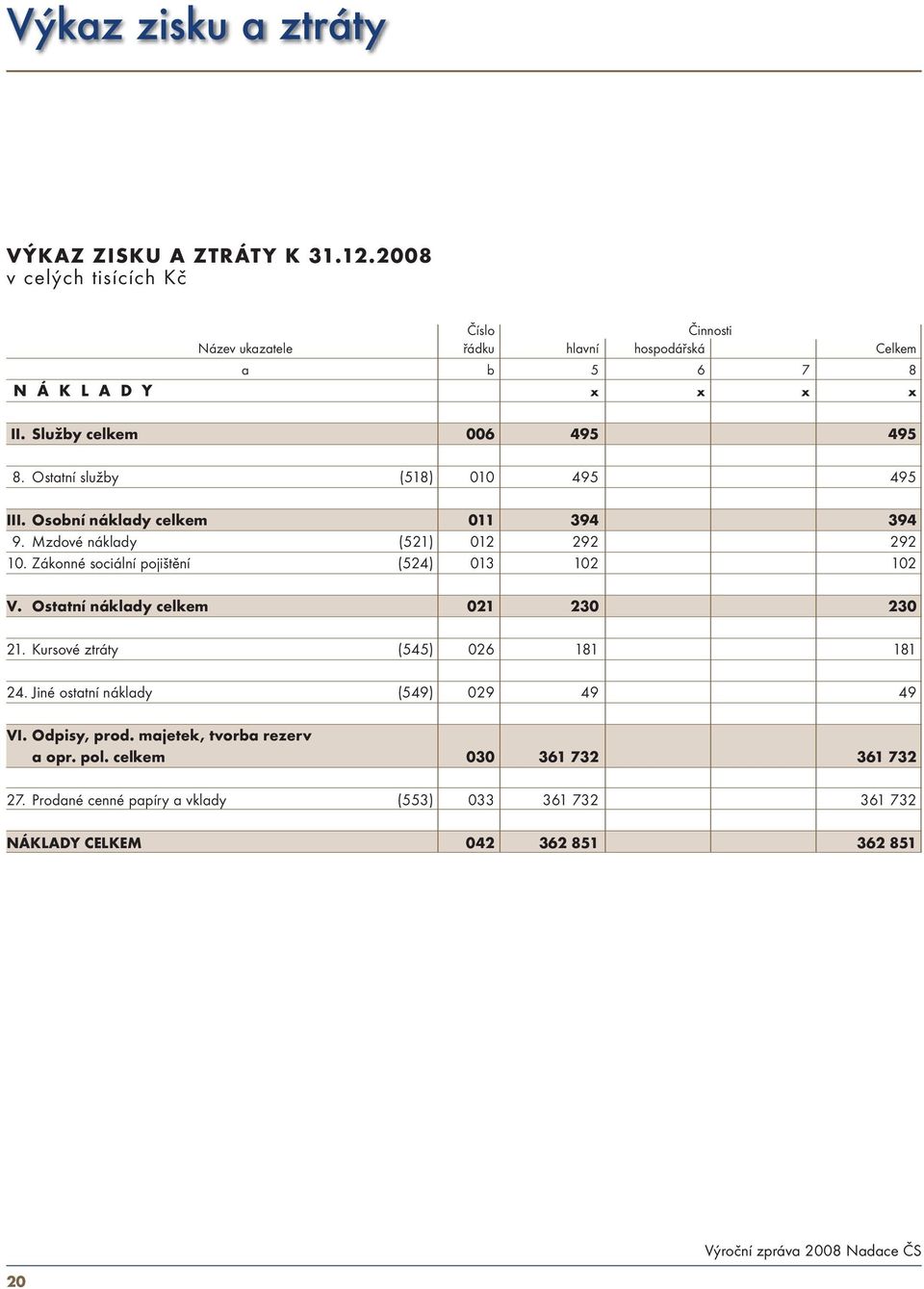 Ostatní služby (518) 010 495 495 III. Osobní náklady celkem 011 394 394 9. Mzdové náklady (521) 012 292 292 10. Zákonné sociální pojištění (524) 013 102 102 V.