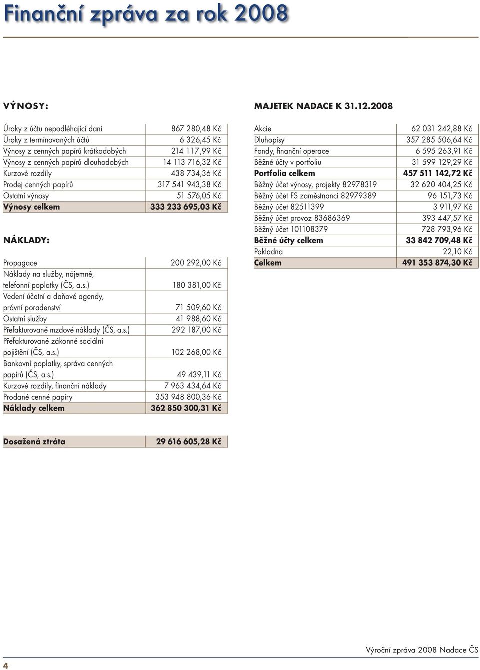 celkem NÁKLADY: Propagace Náklady na služby, nájemné, telefonní poplatky (ČS, a.s.) Vedení účetní a daňové agendy, právní poradenství Ostatní služby Přefakturované mzdové náklady (ČS, a.s.) Přefakturované zákonné sociální pojištění (ČS, a.