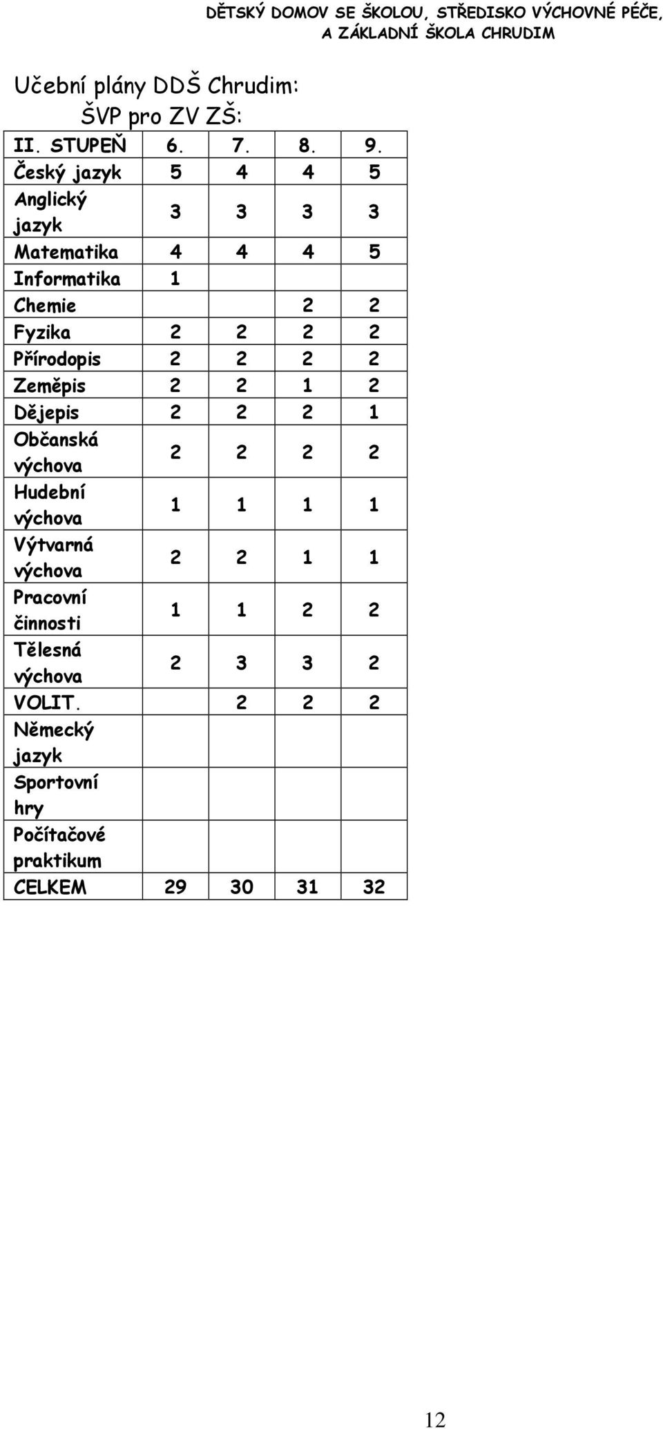 Přírodopis 2 2 2 2 Zeměpis 2 2 1 2 Dějepis 2 2 2 1 Občanská výchova Hudební výchova 2 2 2 2 1 1 1 1