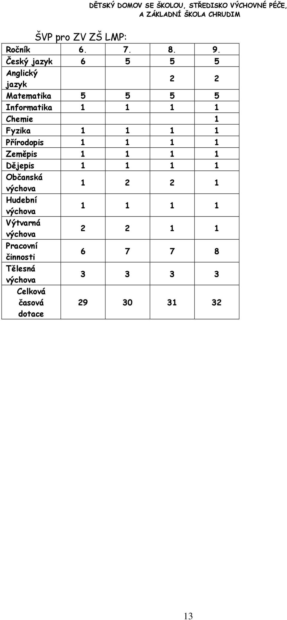 Fyzika 1 1 1 1 Přírodopis 1 1 1 1 Zeměpis 1 1 1 1 Dějepis 1 1 1 1 Občanská výchova 1 2