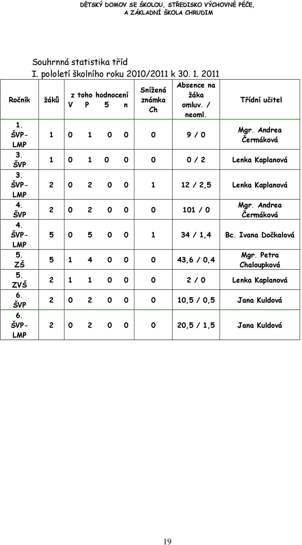 1 0 1 0 0 0 9 / 0 Třídní učitel Mgr. Andrea Čermáková 1 0 1 0 0 0 0 / 2 Lenka Kaplanová 2 0 2 0 0 1 12 / 2,5 Lenka Kaplanová 2 0 2 0 0 0 101 / 0 Mgr.
