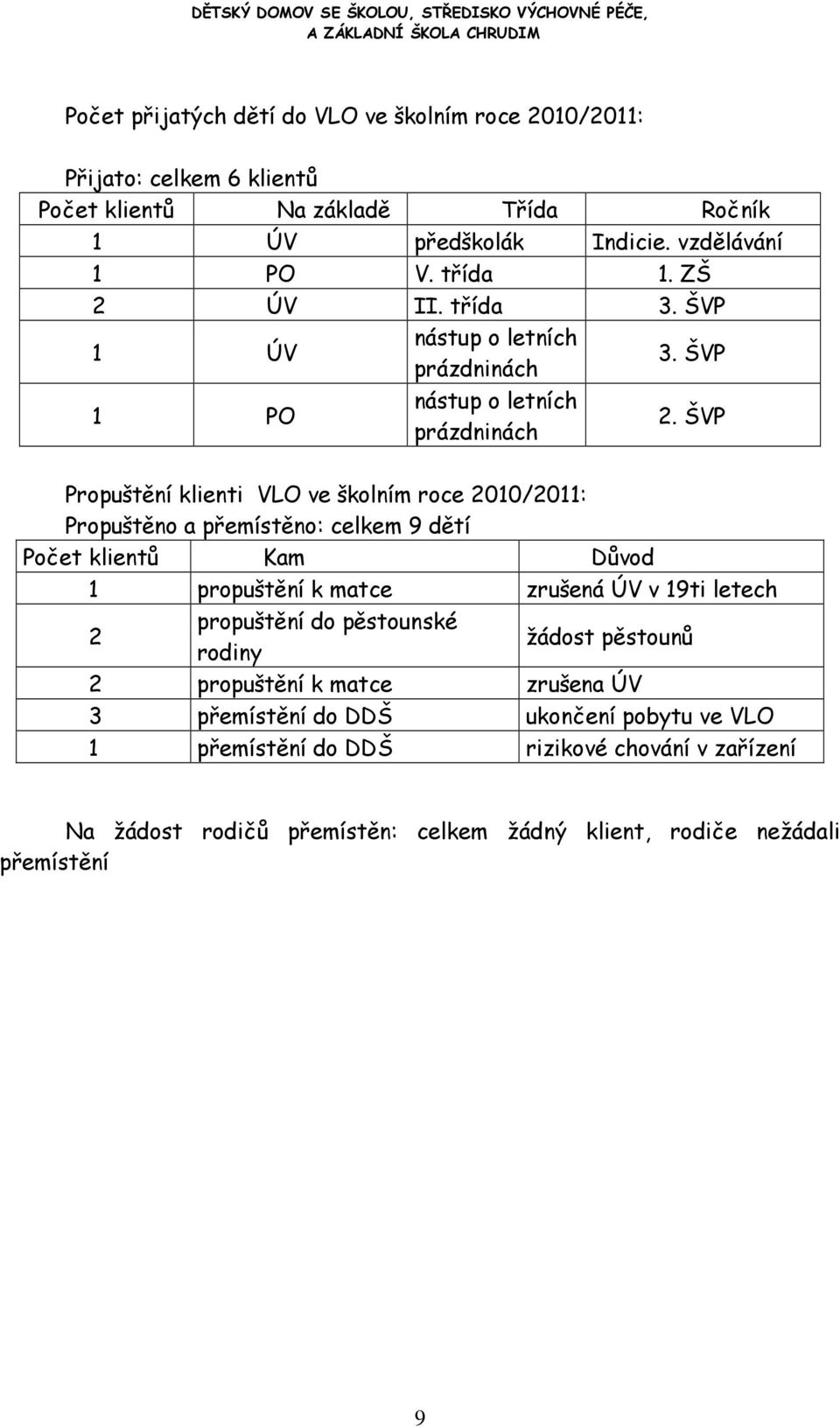 ŠVP Propuštění klienti VLO ve školním roce 2010/2011: Propuštěno a přemístěno: celkem 9 dětí Počet klientů Kam Důvod 1 propuštění k matce zrušená ÚV v 19ti letech 2