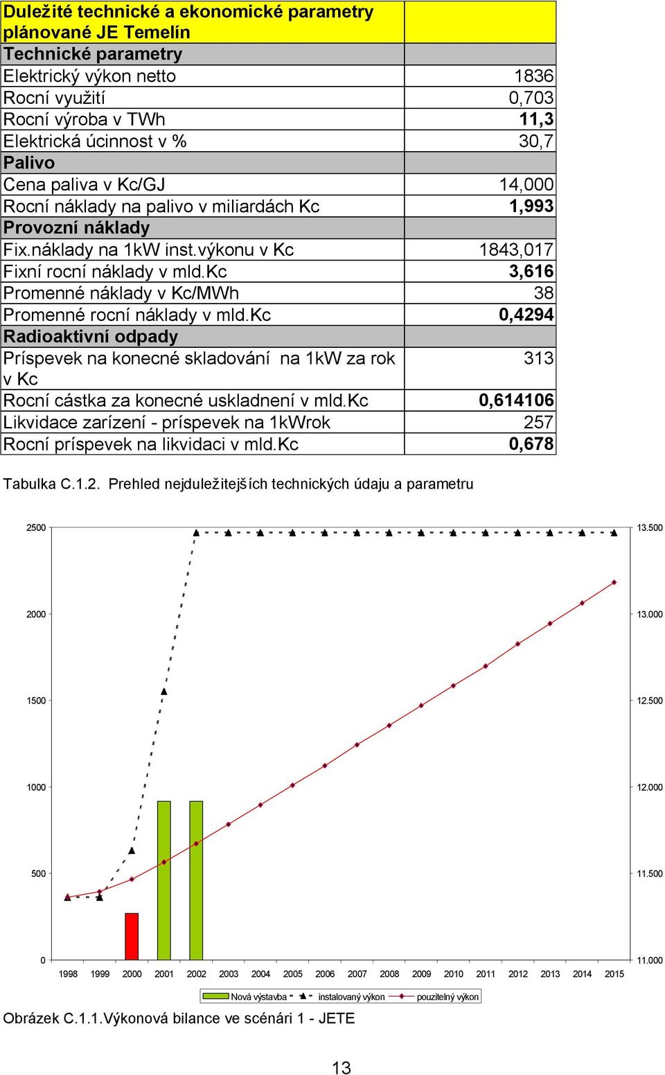 kc 3,616 Promenné náklady v Kc/MWh 38 Promenné rocní náklady v mld.kc,4294 Radioaktivní odpady Príspevek na konecné skladování na 1kW za rok 313 v Kc Rocní cástka za konecné uskladnení v mld.