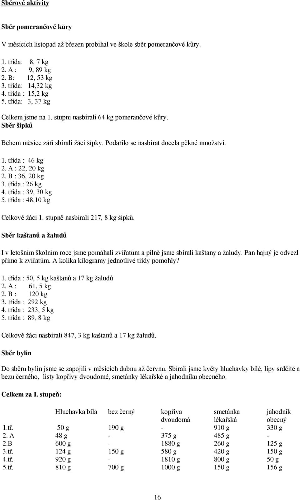 A : 22, 20 kg 2. B : 36, 20 kg 3. třída : 26 kg 4. třída : 39, 30 kg 5. třída : 48,10 kg Celkově žáci 1. stupně nasbírali 217, 8 kg šípků.