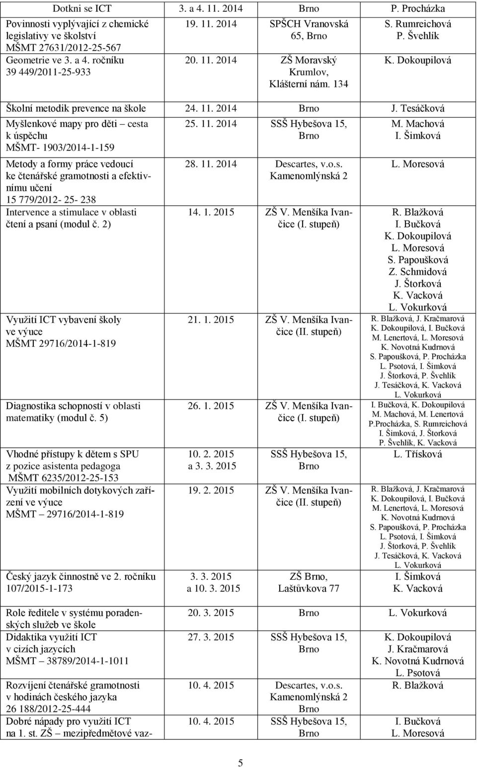 Tesáčková Myšlenkové mapy pro děti cesta k úspěchu MŠMT- 1903/2014-1-159 Metody a formy práce vedoucí ke čtenářské gramotnosti a efektivnímu učení 15 779/2012-25- 238 Intervence a stimulace v oblasti