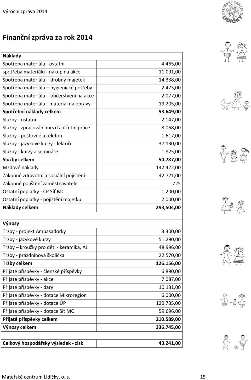 649,00 Služby - ostatní 2.147,00 Služby - zpracování mezd a účetní práce 8.068,00 Služby - poštovné a telefon 1.617,00 Služby - jazykové kurzy - lektoři 37.130,00 Služby - kurzy a semináře 1.