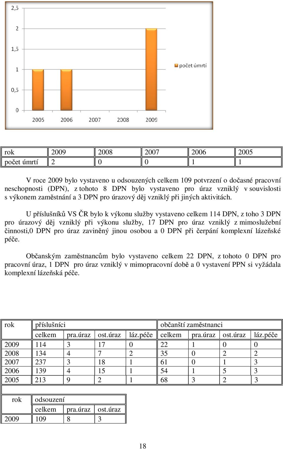 U píslušník VS R bylo k výkonu služby vystaveno celkem 114 DPN, z toho 3 DPN pro úrazový dj vzniklý pi výkonu služby, 17 DPN pro úraz vzniklý z mimoslužební innosti,0 DPN pro úraz zavinný jinou