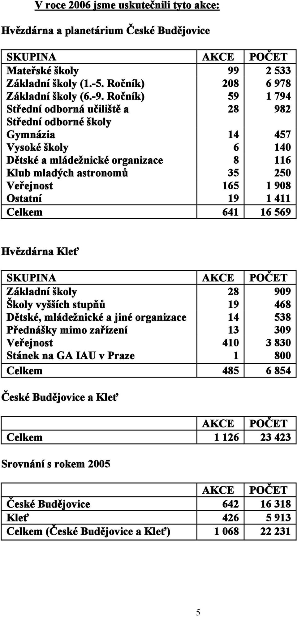 Ostatní 19 1 411 Celkem 641 16 569 Hvězdárna Kleť SKUPINA AKCE POČET Základní školy 28 909 Školy vyšších stupňů 19 468 Dětské, mládežnické a jiné organizace 14 538 Přednášky mimo zařízení 13 309