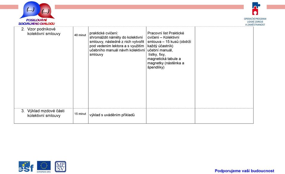 list Praktické cvičení Kolektivní smlouva 15 kusů (obdrží každý účastník) učební manuál, lístky, fixy,