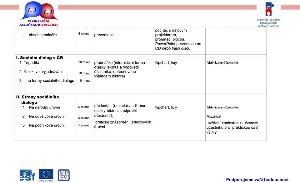 Jiné formy sociálního dialogu 10 minut 10 minut 5 minut přednáška (interaktivní forma : otázky lektora a odpovědi účastníků, upřesňované výkladem lektora) flipchart, fixy Aktivizace