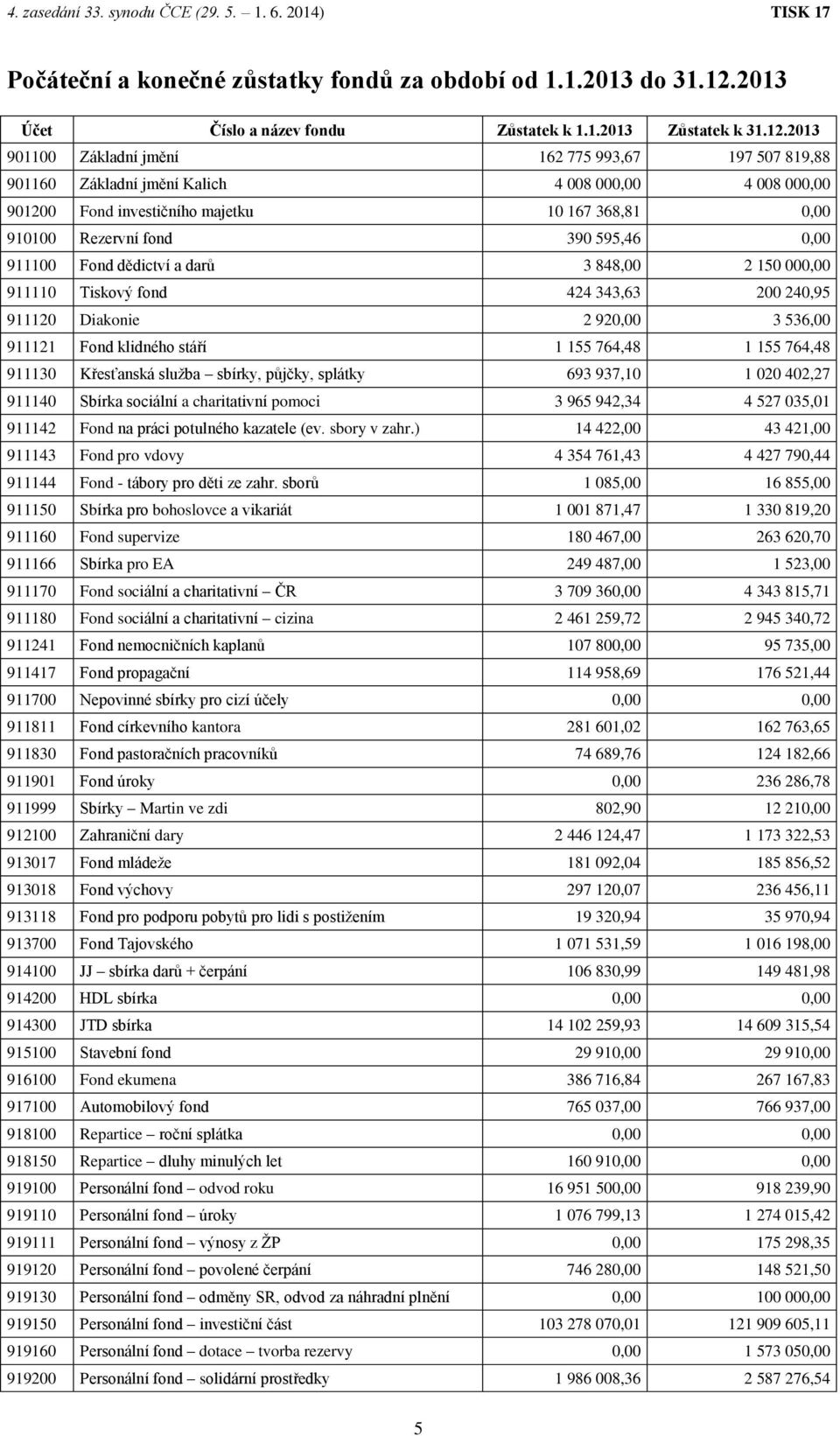 2013 901100 Základní jmění 162 775 993,67 197 507 819,88 901160 Základní jmění Kalich 4 008 000,00 4 008 000,00 901200 Fond investičního majetku 10 167 368,81 0,00 910100 Rezervní fond 390 595,46