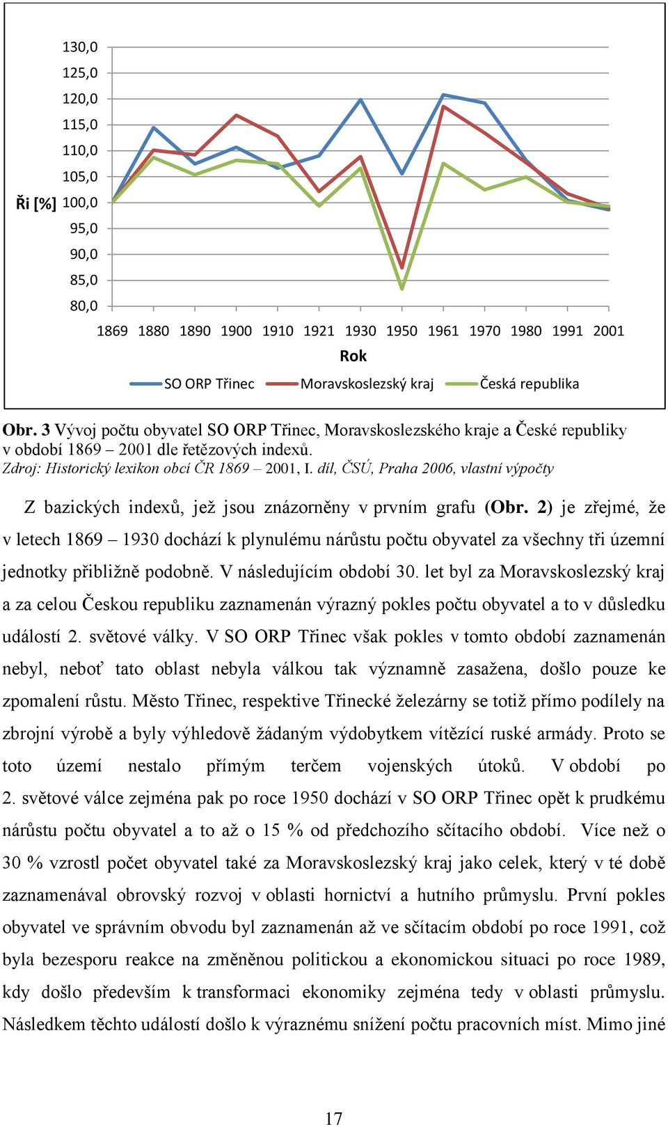 díl, ČSÚ, Praha 2006, vlastní výpočty Z bazických indexů, jeţ jsou znázorněny v prvním grafu (Obr.