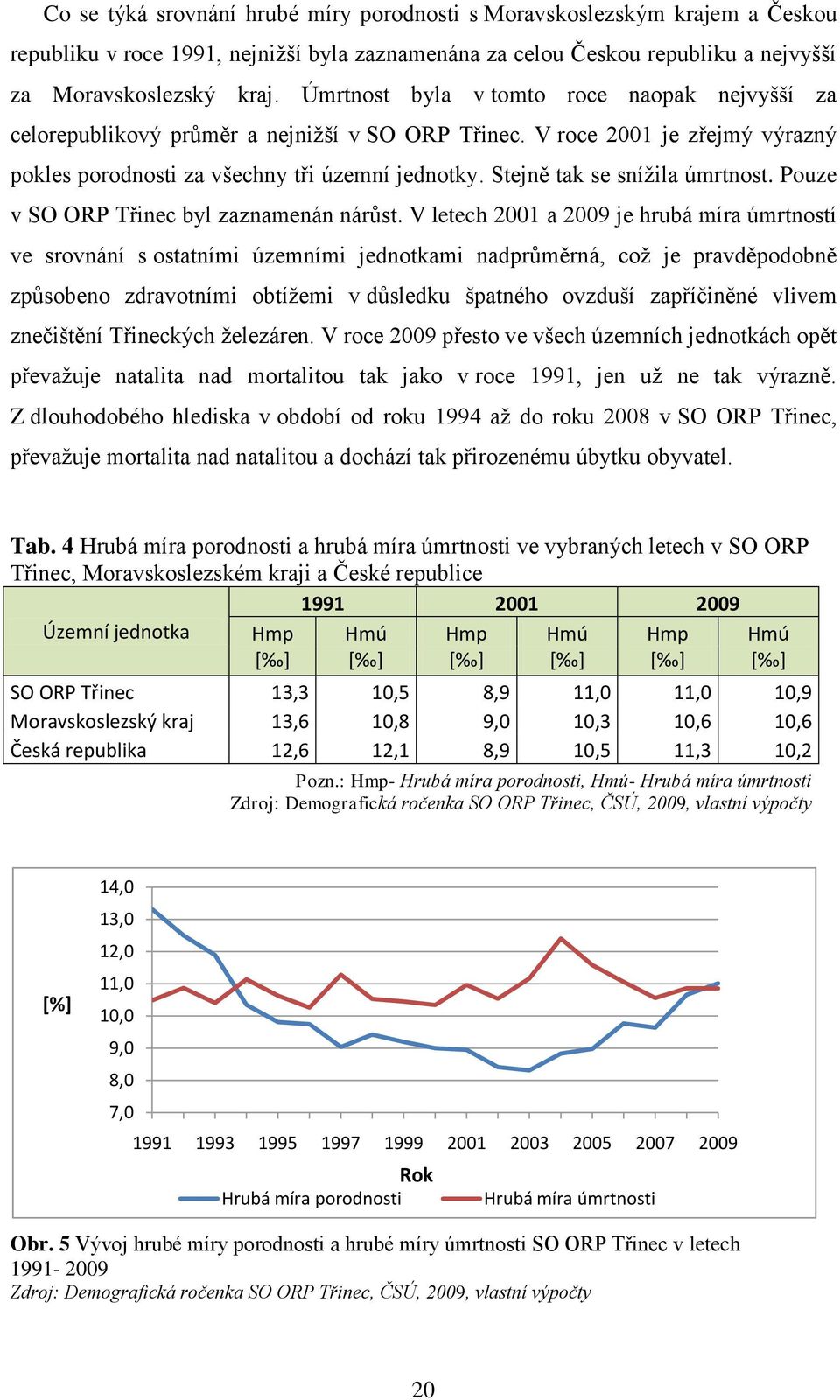 Stejně tak se sníţila úmrtnost. Pouze v SO ORP Třinec byl zaznamenán nárůst.