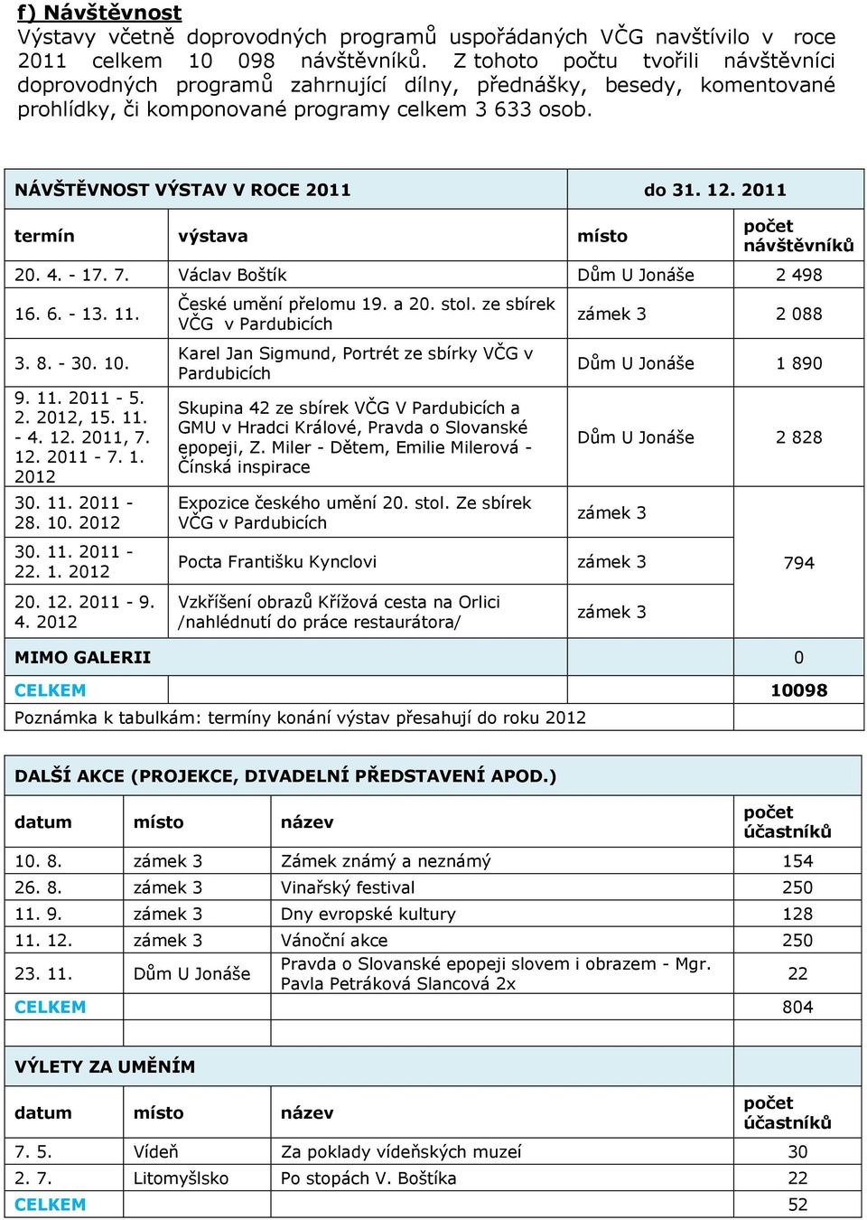 12. 2011 termín výstava místo návštěvníků 20. 4. - 17. 7. Václav Boštík Dům U Jonáše 2 498 16. 6. - 13. 11. 3. 8. - 30. 10. 9. 11. 2011-5. 2. 2012, 15. 11. - 4. 12. 2011, 7. 12. 2011-7. 1. 2012 30.