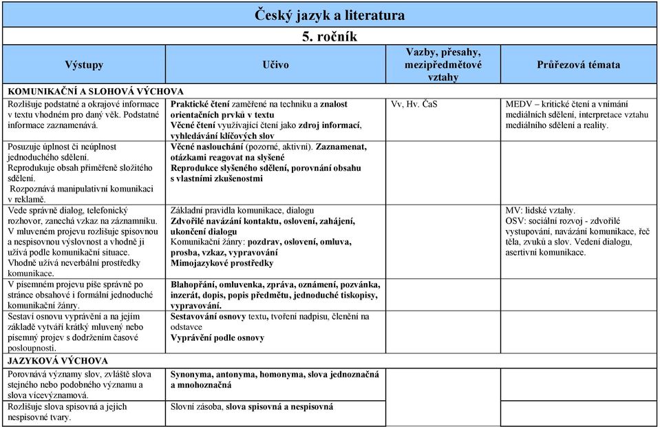 Reprodukuje obsah přiměřeně složitého sdělení. Rozpoznává manipulativní komunikaci v reklamě. Vede správně dialog, telefonický rozhovor, zanechá vzkaz na záznamníku.