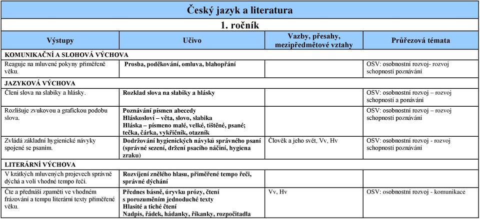 Rozklad slova na slabiky a hlásky OSV: osobnostní rozvoj rozvoj schopností a ponávání Rozlišuje zvukovou a grafickou podobu slova. Zvládá základní hygienické návyky spojené se psaním.