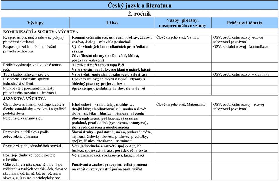 výrazů Zdvořilostní obraty (poděkování, žádost, pozdravy, oslovení) Pečlivě vyslovuje, volí vhodné tempo Nácvik přiměřeného tempa řeči řeči.