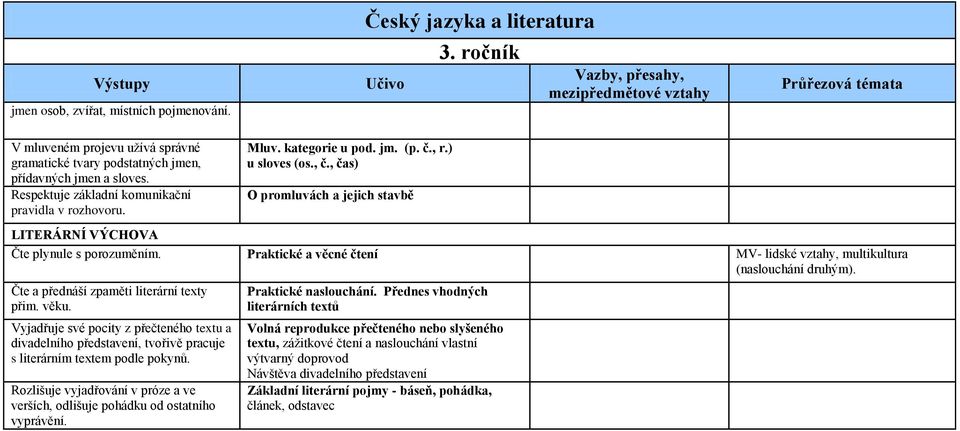 Praktické a věcné čtení MV- lidské vztahy, multikultura (naslouchání druhým). Čte a přednáší zpaměti literární texty přim. věku.