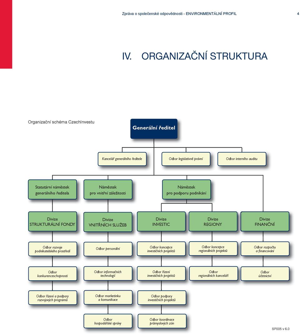 Náměstek pro vnitřní záležitosti Náměstek pro podporu podnikání Divize STRUKTURÁLNÍ FONDY Divize VNITŘNÍCH SLUŽEB Divize INVESTIC Divize REGIONY Divize FINANČNÍ Odbor rozvoje podnikatelského