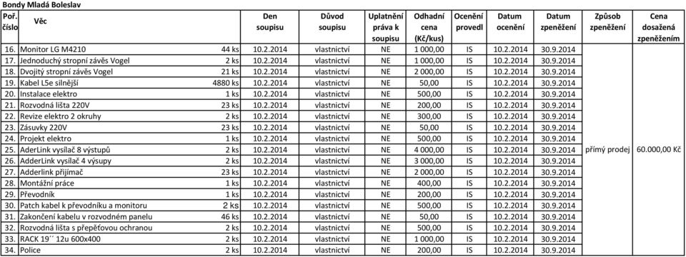 Instalace elektro 1 ks 10.2.2014 vlastnictví NE 500,00 IS 10.2.2014 30.9.2014 21. Rozvodná lišta 220V 23 ks 10.2.2014 vlastnictví NE 200,00 IS 10.2.2014 30.9.2014 22. Revize elektro 2 okruhy 2 ks 10.