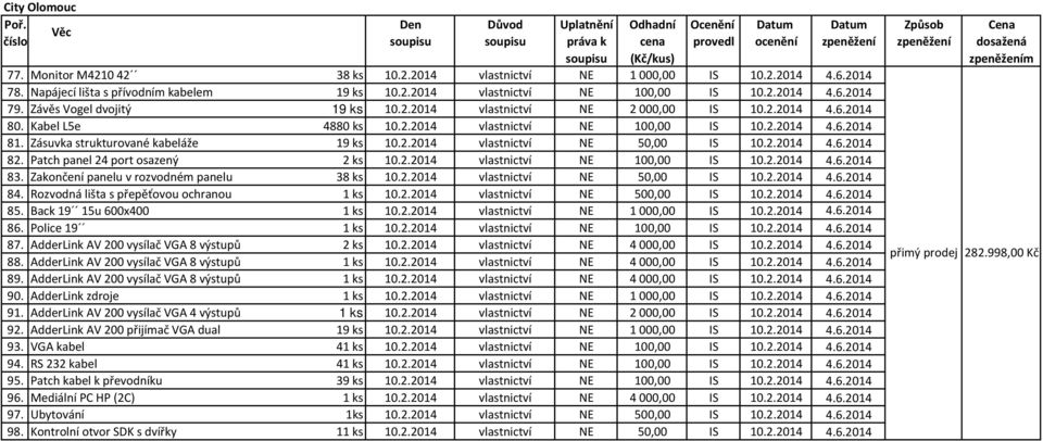 Zásuvka strukturované kabeláže 19 ks 10.2.2014 vlastnictví NE 50,00 IS 10.2.2014 4.6.2014 82. Patch panel 24 port osazený 2 ks 10.2.2014 vlastnictví NE 100,00 IS 10.2.2014 4.6.2014 83.