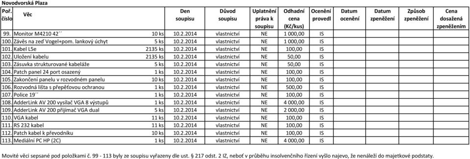 Zakončení panelu v rozvodném panelu 10 ks 10.2.2014 vlastnictví NE 100,00 IS 106. Rozvodná lišta s přepěťovou ochranou 1 ks 10.2.2014 vlastnictví NE 500,00 IS 107. Police 19 1 ks 10.2.2014 vlastnictví NE 100,00 IS 108.