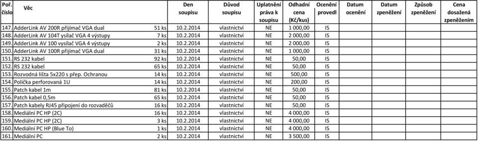 RS 232 kabel 65 ks 10.2.2014 vlastnictví NE 50,00 IS 153. Rozvodná lišta 5x220 s přep. Ochranou 14 ks 10.2.2014 vlastnictví NE 500,00 IS 154. Polička perforovaná 1U 14 ks 10.2.2014 vlastnictví NE 200,00 IS 155.