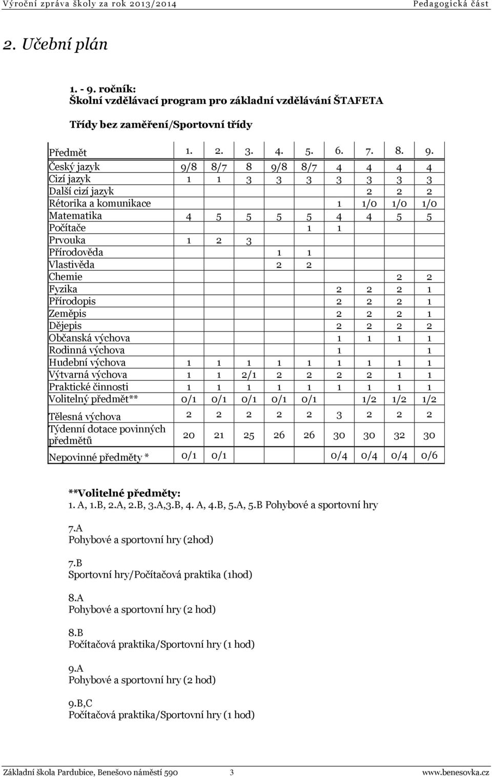 Český jazyk 9/8 8/7 8 9/8 8/7 4 4 4 4 Cizí jazyk 1 1 3 3 3 3 3 3 3 Další cizí jazyk 2 2 2 Rétorika a komunikace 1 1/0 1/0 1/0 Matematika 4 5 5 5 5 4 4 5 5 Počítače 1 1 Prvouka 1 2 3 Přírodověda 1 1