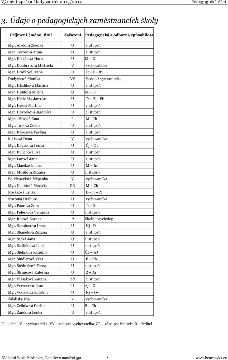 Hladíková Martina U 1. stupeň Mgr. Houfová Milena U M - Ov Mgr. Hedvičák Jaroslav U Tv - Z Př Mgr. Hezká Martina U 1. stupeň Mgr. Hovorková Jaromíra U 1. stupeň Mgr. Jičínská Ema Ř M - Ch Mgr.