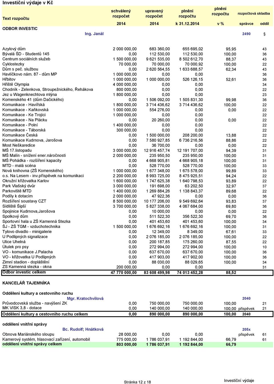 000,92 10 22 Dům s peč. sluţbou 2 620 564,55 1 633 688,57 62,34 43 Havlíčkovo nám.