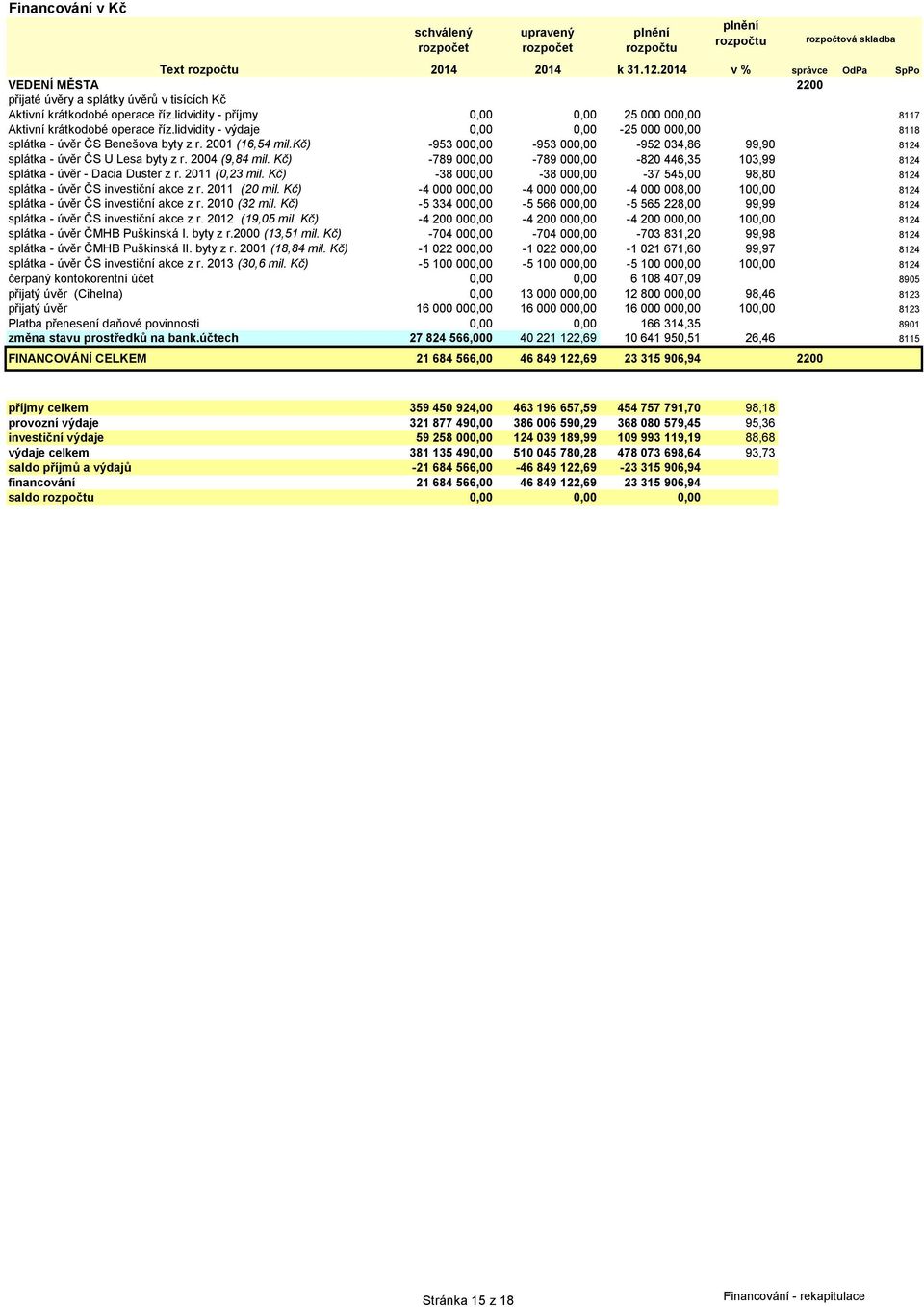 kč) -953 00-953 00-952 034,86 99,90 8124 splátka - úvěr ČS U Lesa byty z r. 2004 (9,84 mil. Kč) -789 00-789 00-820 446,35 103,99 8124 splátka - úvěr - Dacia Duster z r. 2011 (0, mil.