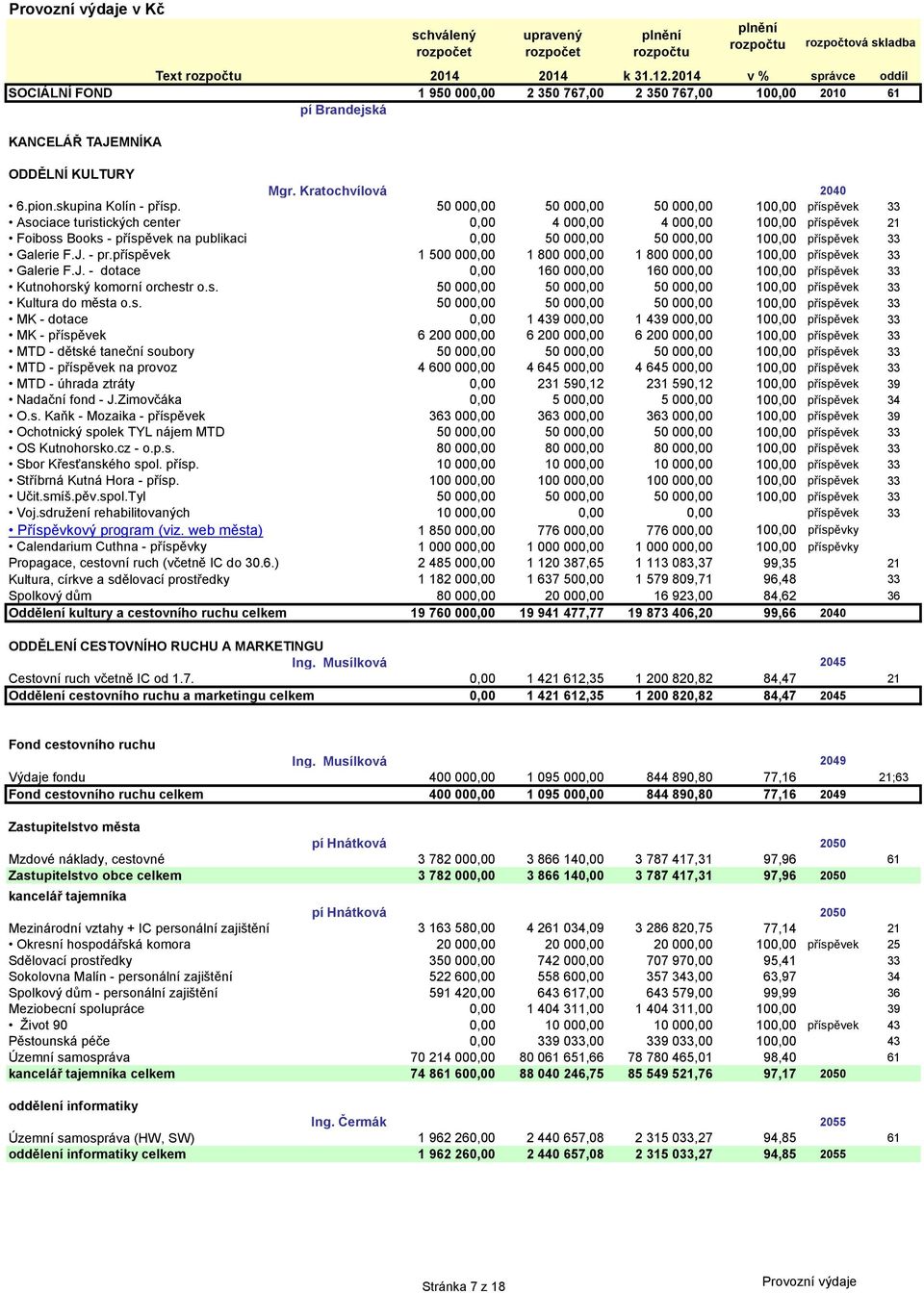 50 00 50 00 50 00 10 příspěvek 33 Asociace turistických center 4 00 4 00 10 příspěvek Foiboss Books - příspěvek na publikaci 50 00 50 00 10 příspěvek 33 Galerie F.J. - pr.