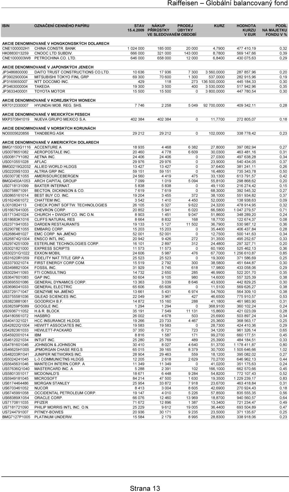 BANK 1 024 000 185 000 20 000 4,7900 477 410,19 0,32 HK0883013259 CNOOC LTD 