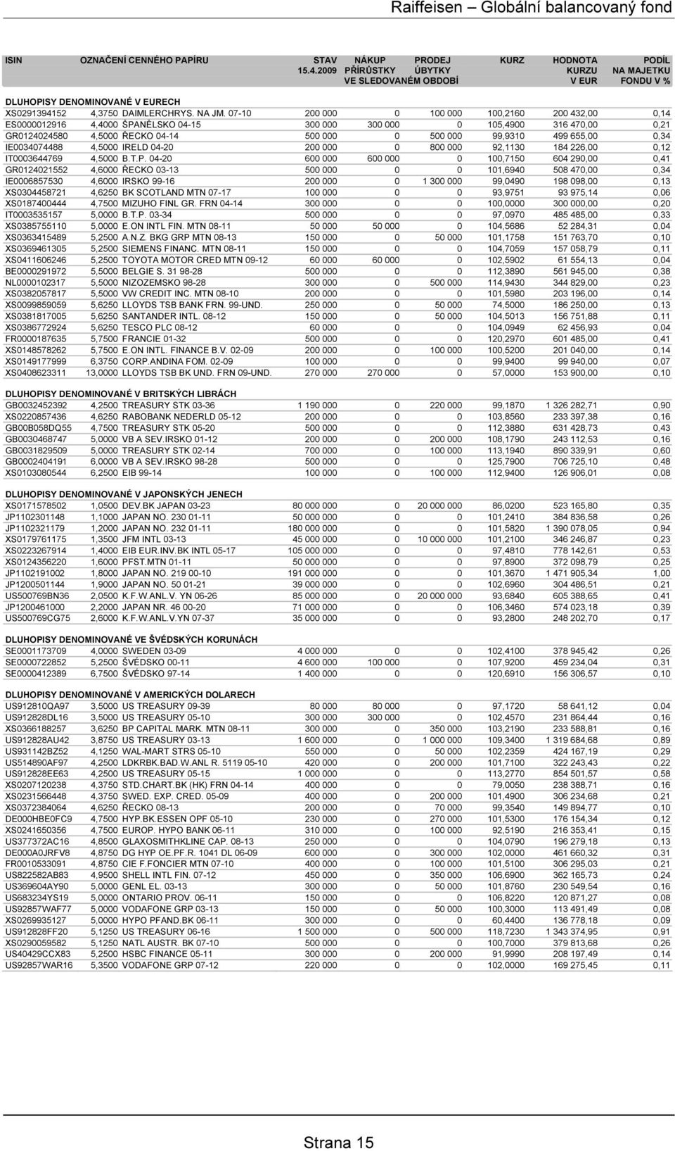 07-10 200 000 0 100 000 100,2160 200 432,00 0,14 ES0000012916 4,4000 ŠPANĚLSKO 04-15 300 000 300 000 0 105,4900 316 470,00 0,21 GR0124024580 4,5000 ŘECKO 04-14 500 000 0 500 000 99,9310 499 655,00