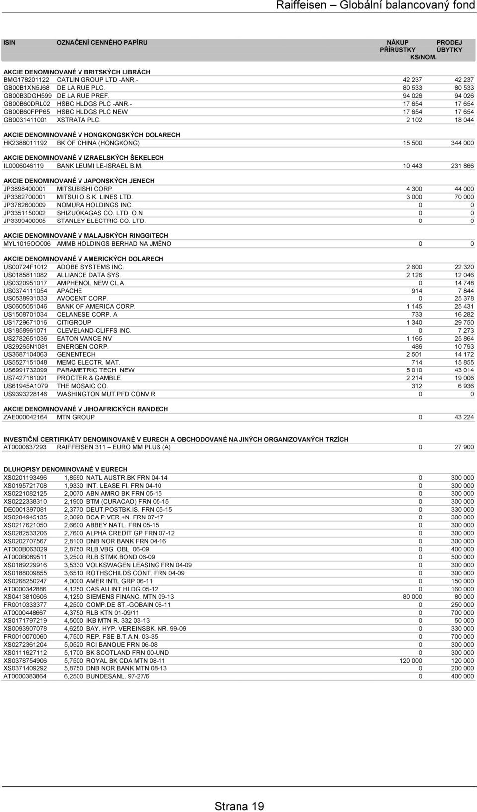 2 102 18 044 AKCIE DENOMINOVANÉ V HONGKONGSKÝCH DOLARECH HK2388011192 BK OF CHINA (HONGKONG) 15 500 344 000 AKCIE DENOMINOVANÉ V IZRAELSKÝCH ŠEKELECH IL0006046119 BANK LEUMI LE-ISRAEL B.M. 10 443 231 866 AKCIE DENOMINOVANÉ V JAPONSKÝCH JENECH JP3898400001 MITSUBISHI CORP.