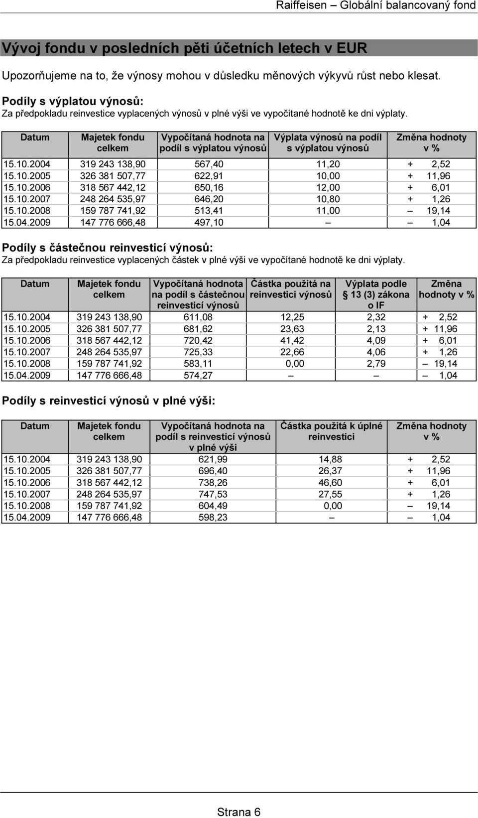 Datum Majetek fondu celkem Vypočítaná hodnota na podíl s výplatou výnosů Výplata výnosů na podíl s výplatou výnosů Změna hodnoty v % 15.10.2004 319 243 138,90 567,40 11,20 + 2,52 15.10.2005 326 381 507,77 622,91 10,00 + 11,96 15.