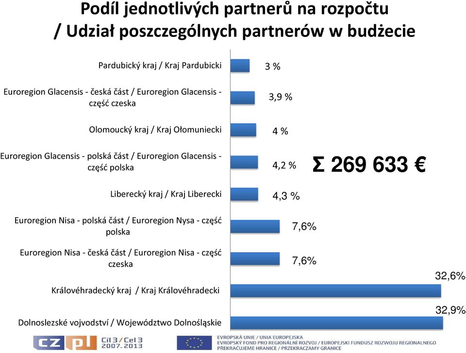 część polska Liberecký kraj / Kraj Liberecki 4 % 4,2 % 4,3 % Ʃ 269 633 Euroregion Nisa - polská část / Euroregion Nysa - część polska Euroregion Nisa -