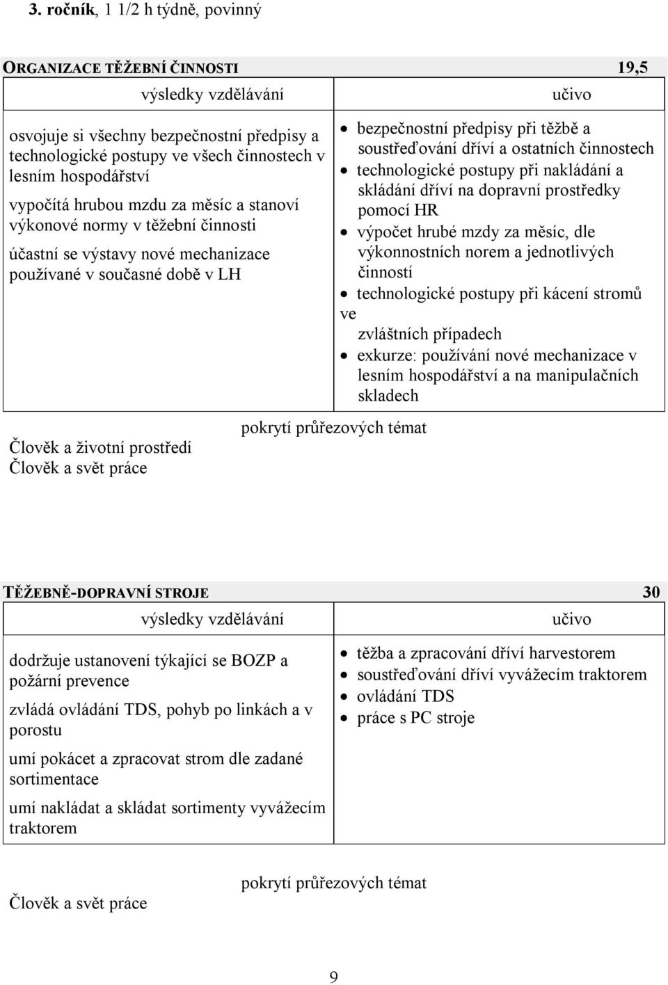 technologické postupy při nakládání a skládání dříví na dopravní prostředky pomocí HR výpočet hrubé mzdy za měsíc, dle výkonnostních norem a jednotlivých činností technologické postupy při kácení