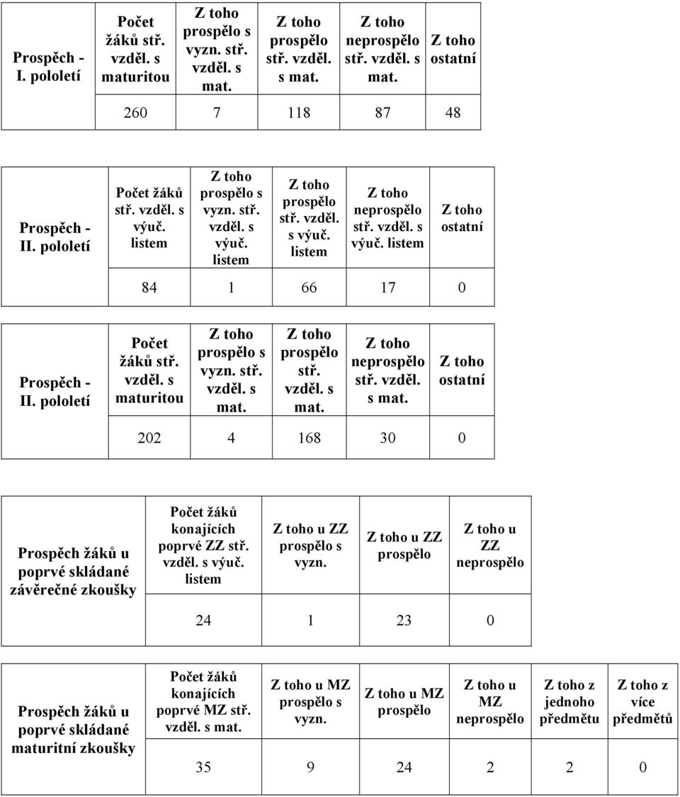 ostatní 202 4 168 30 0 Prospěch žáků u poprvé skládané závěrečné zkoušky Počet žáků konajících poprvé ZZ stř. výuč. listem u ZZ prospělo s vyzn.