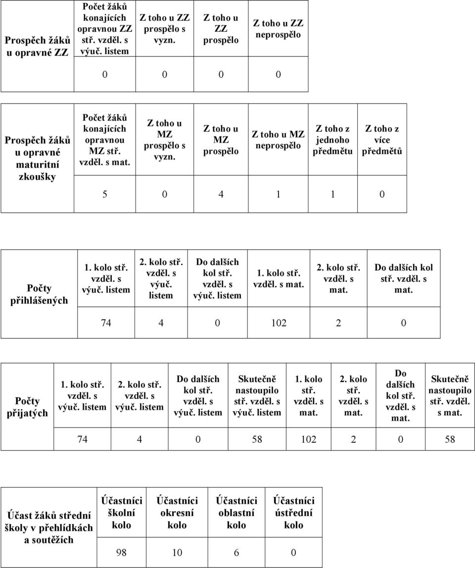 u MZ prospělo u MZ neprospělo z jednoho předmětu z více předmětů 5 0 4 1 1 0 Počty přihlášených 1. kolo stř. výuč. listem 2. kolo stř. výuč. listem Do dalších kol stř. výuč. listem 1. kolo stř. mat.