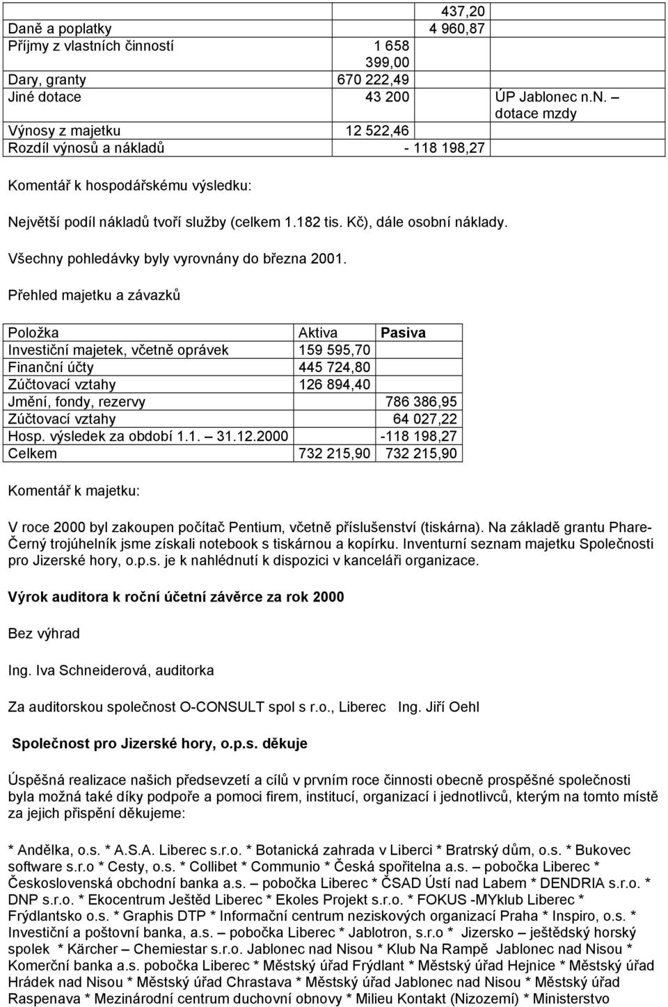 Přehled majetku a závazků Položka Aktiva Pasiva Investiční majetek, včetně oprávek 159 595,70 Finanční účty 445 724,80 Zúčtovací vztahy 126 894,40 Jmění, fondy, rezervy 786 386,95 Zúčtovací vztahy 64