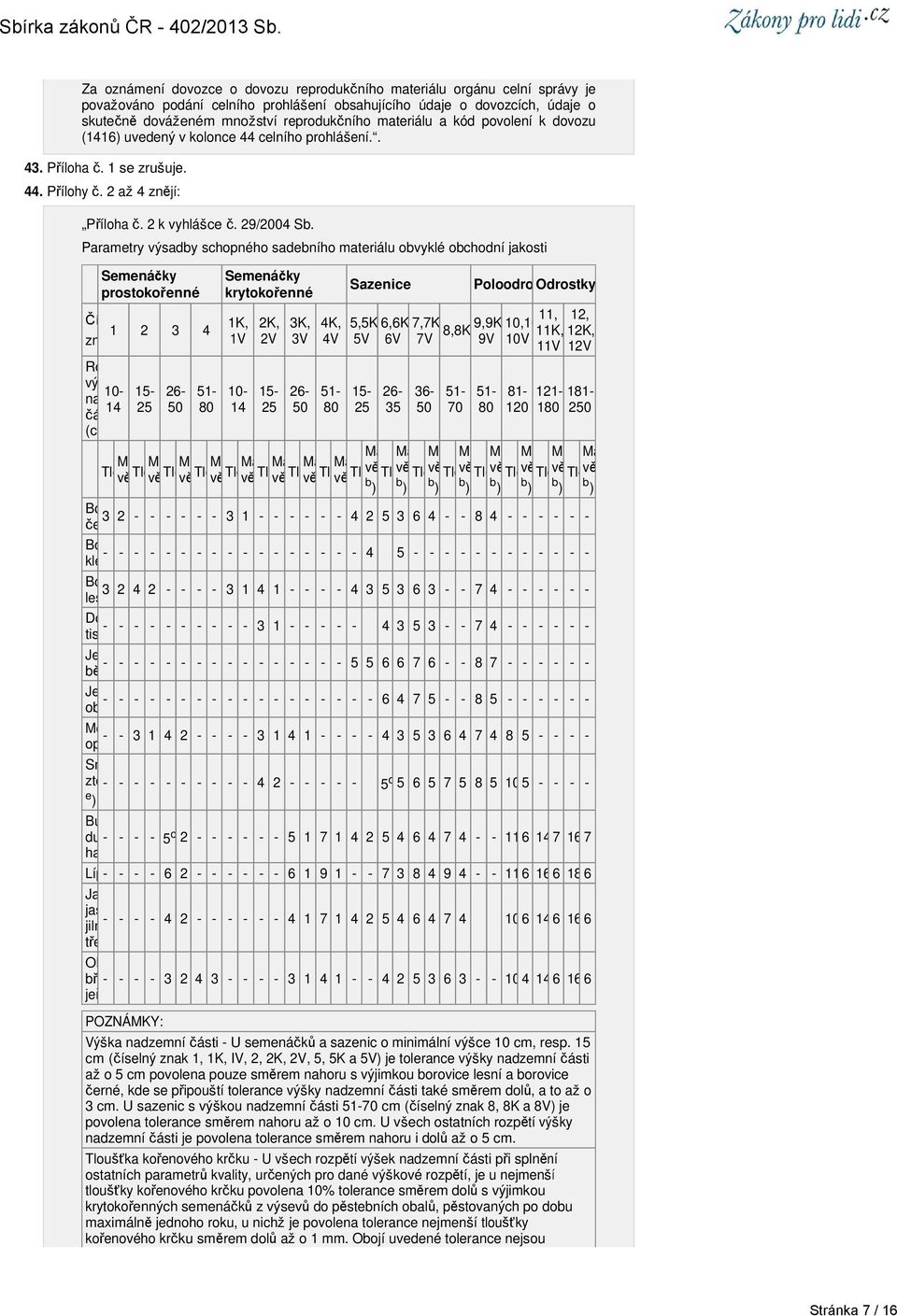 Parametry výsadby schopného sadebního materiálu obvyklé obchodní jakosti Semenáčky prostokořenné Číselný znak 1 2 3 4 1K, 1V Rozp vý 10-15- nadzemní 14 25 části (cm) 26-50 51-80 Semenáčky