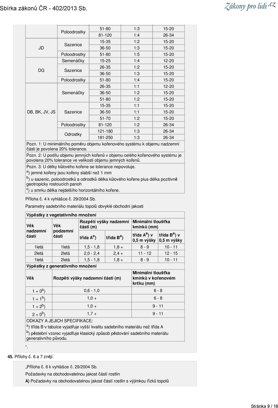 Požadavky na obchodovatelnou jakost částí rostlin 51-80 1:3 15-20 81-120 1:4 26-34 15-35 1:2 15-20 36-50 1:3 15-20 Poloodrostky 51-80 1:5 15-20 Semenáčky 15-25 1:4 12-20 Sazenice 26-35 1:2 15-20