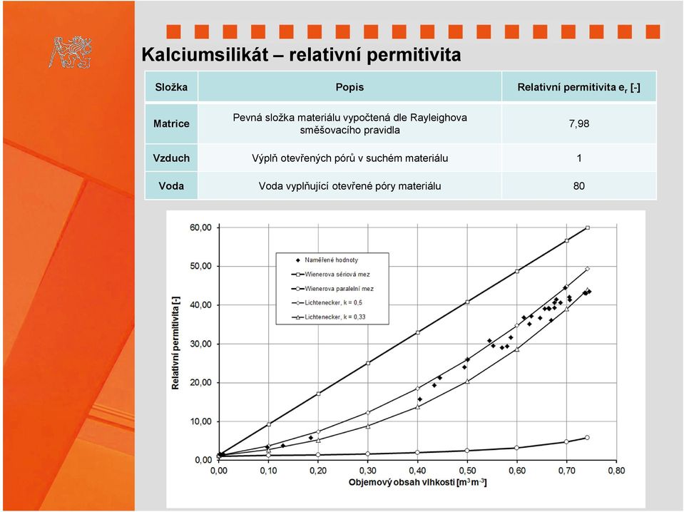 dle Ryleighov sěšovcího prvidl 7,98 Vzduch Výplň