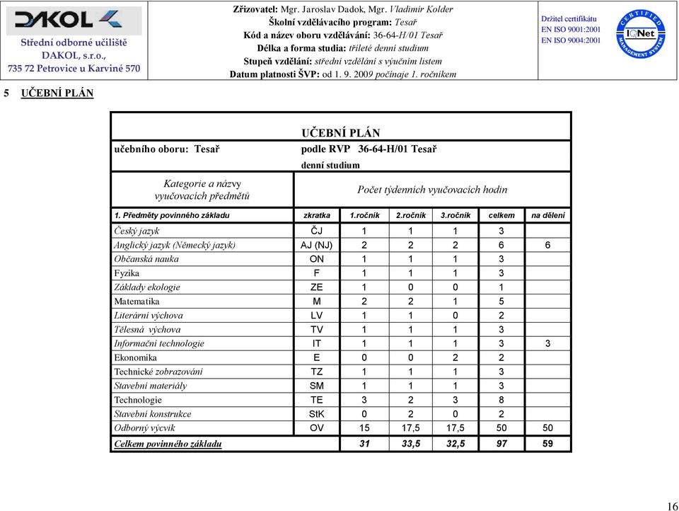ročník celkem na dělení Český jazyk ČJ 1 1 1 3 Anglický jazyk (Německý jazyk) AJ (NJ) 2 2 2 6 6 Občanská nauka ON 1 1 1 3 Fyzika F 1 1 1 3 Základy ekologie ZE 1 0 0 1 Matematika M