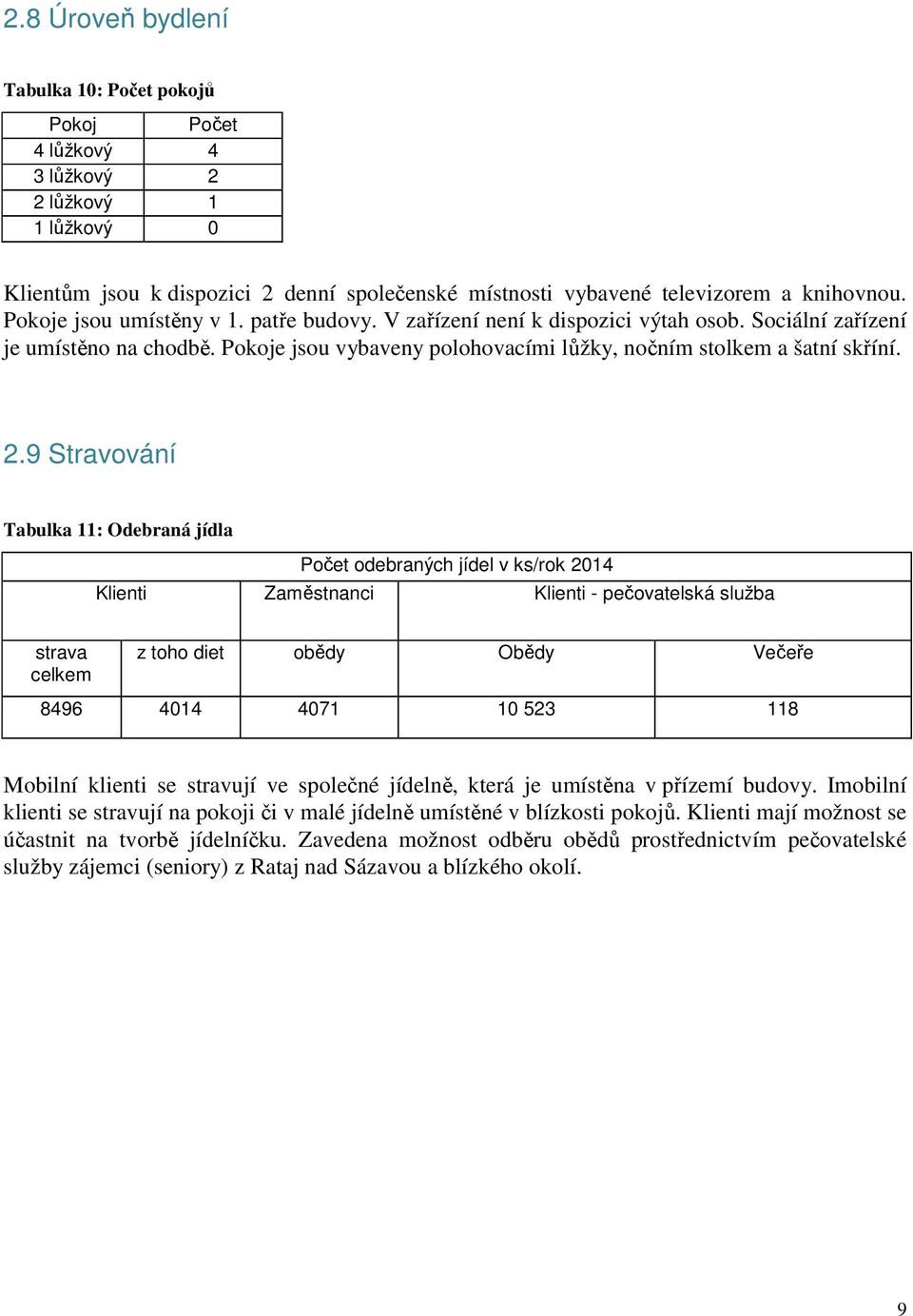 9 Stravování Tabulka 11: Odebraná jídla Počet odebraných jídel v ks/rok 2014 Klienti Zaměstnanci Klienti - pečovatelská služba strava celkem z toho diet obědy Obědy Večeře 8496 4014 4071 10 523 118